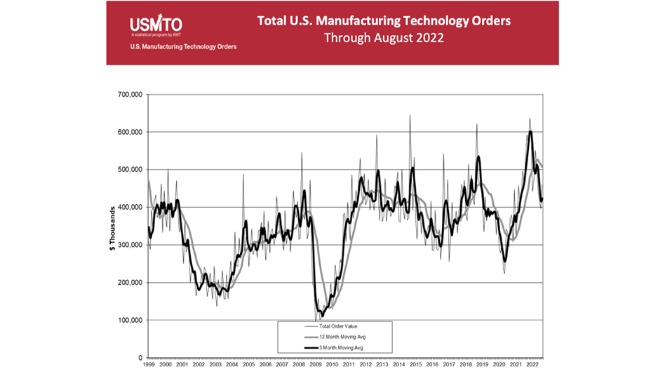 Manufacturing technology orders increase to $460M