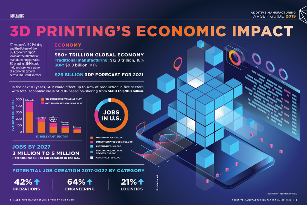 3D printing’s economic impact