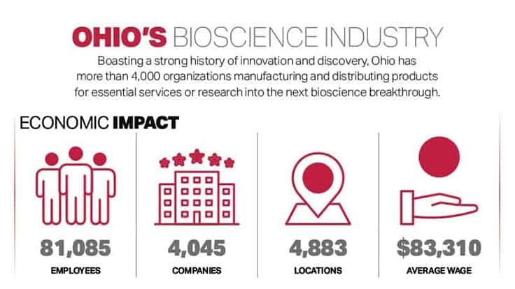 Ohio’s bioscience industry