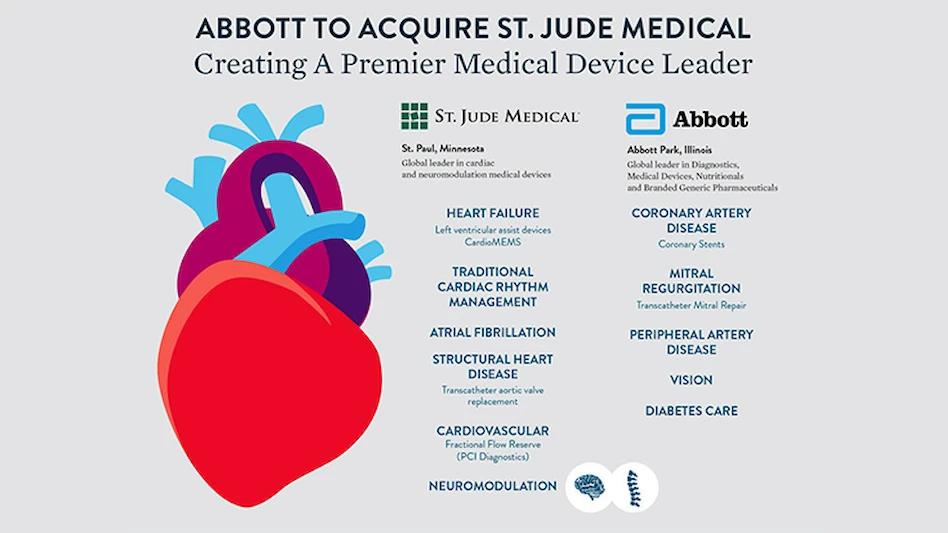 Abbott to acquire St. Jude Medical Today's Medical Developments