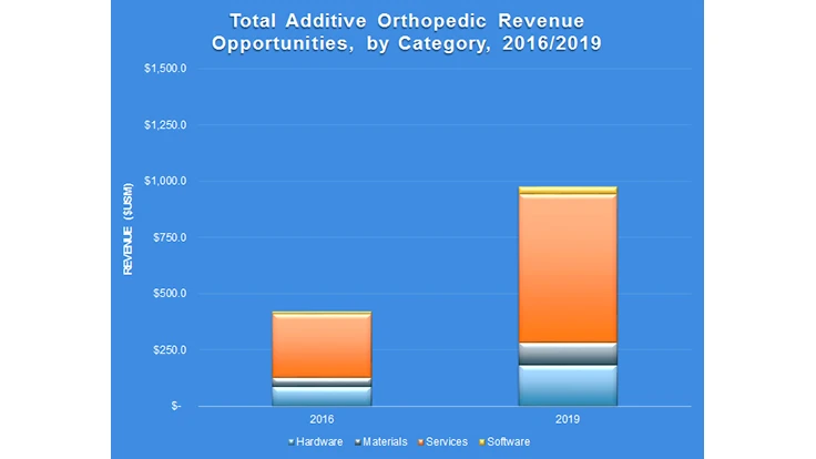 Additive manufacturing orthopedic implants