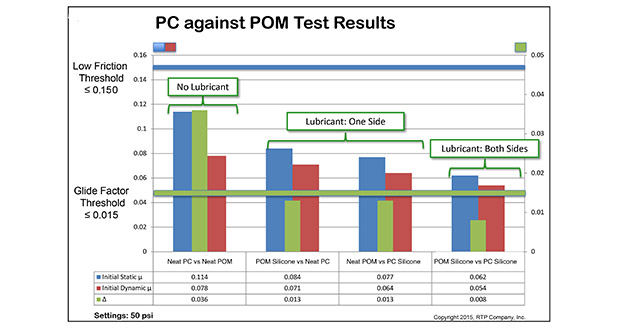 RTP’s tribology data for medical device material selection Today's Medical Developments