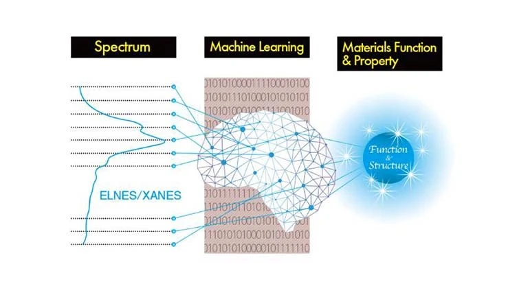 A novel application of artificial intelligence by The University of Tokyo automatically calculates material properties and structures from spectral scans, providing a powerful tool for the characterization of new compounds.