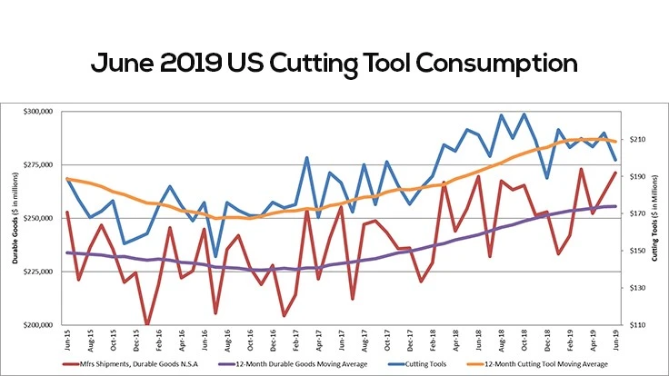 The graph includes the 12-month moving average for the durable goods shipments and cutting tool orders. These values are calculated by taking the average of the most recent 12 months and plotting them over time.
