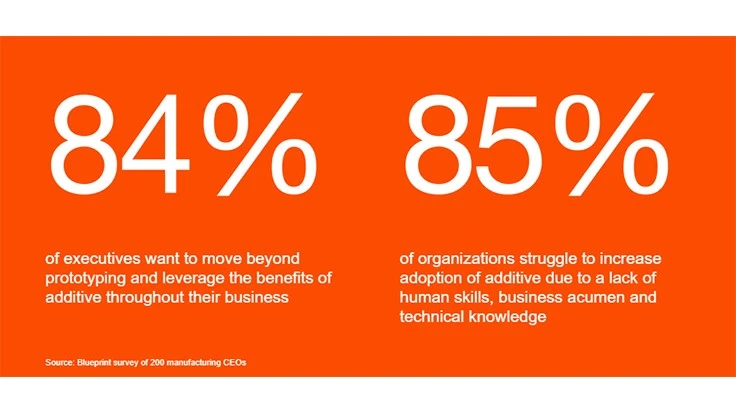 Responses from a Blueprint survey of 200 manufacturing CEOs.
