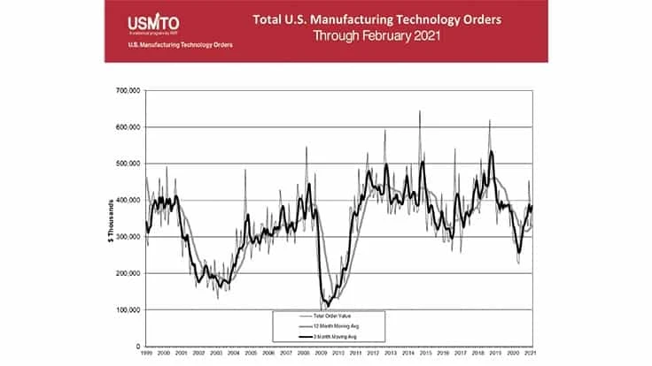 US Manufacturing Technology Orders totaled $377.6 million in February 2021