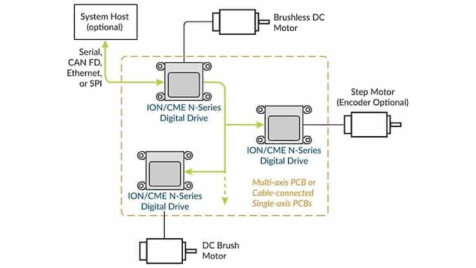 Performance Motion Devices’ ultra-compact motion controller - Today's ...