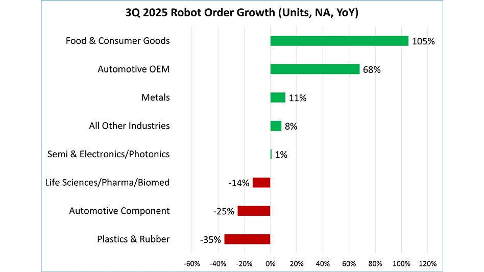 Chart showing 3Q 2026 robot order growth in units for north America for year over year