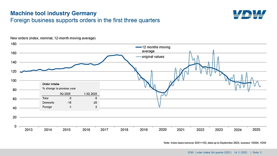 Chart showing Order bookings in the German machine tool industry for first 9 months of 2025