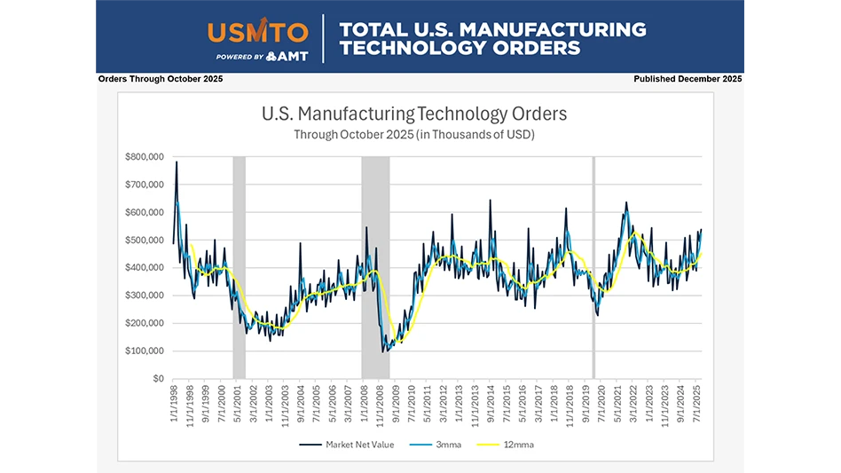 chart showing us machine tool order from january 1998 through october 2025