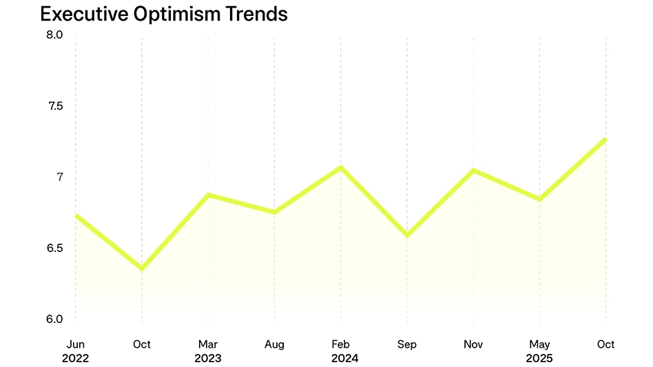 chart showing executive optimism trends 2022-2025