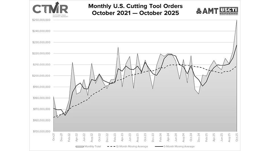 Monthly us cutting tool order chart from October 2021 through October 2025