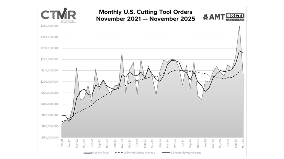 A graph showing U.S. cutting tool orders in November 2025