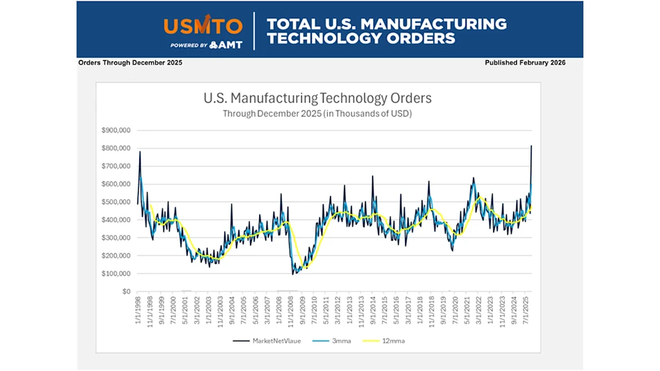 A graph displaying metalworking machinery orders