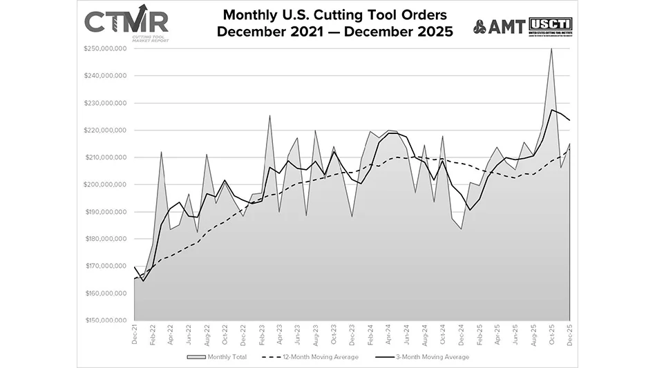 A graph showing cutting tool shipments in December 2025